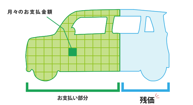 月々のお支払金額はお支払い部分。残りが残価。