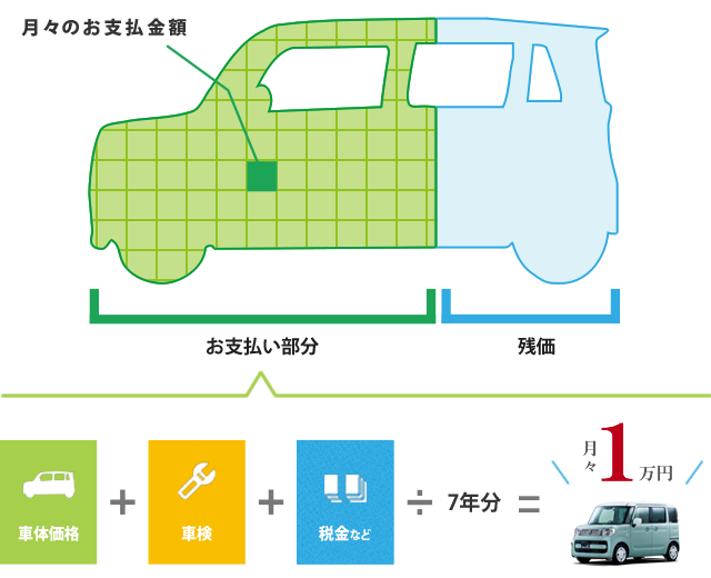 月々のお支払金額（お支払い部分）と残価。車体価格＋車検＋税金など÷7年分＝月々1万円。