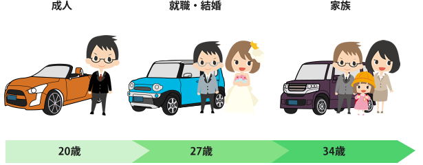 成人（20歳）・就職・結婚（27歳）・家族（34歳）とライフスタイルに合わせて乗り換え