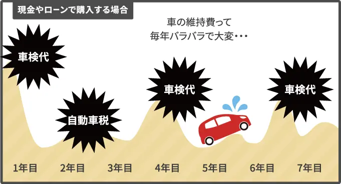 現金やローンで購入する場合：車検代・自動車税で毎年費用がバラバラ