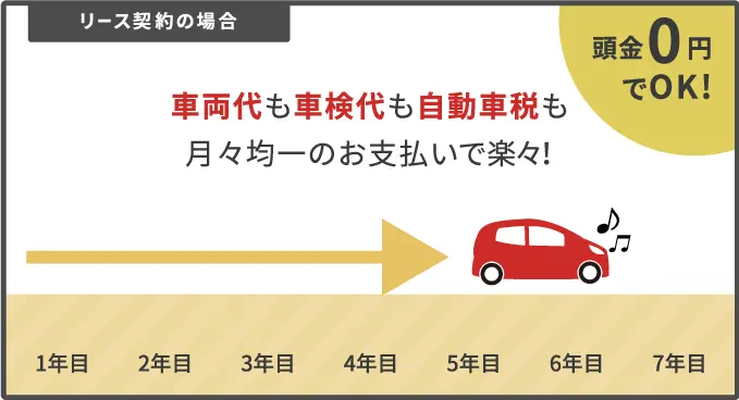 リース契約の場合：車両代も車検代も自動車税も月々均一のお支払いで楽々。頭金0円でOK