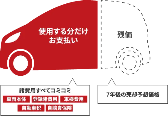 使用する分だけお支払い＋残価。諸費用（車両本体・登録諸費用・車検費用・自動車税・自賠責保険）すべてコミコミ。
